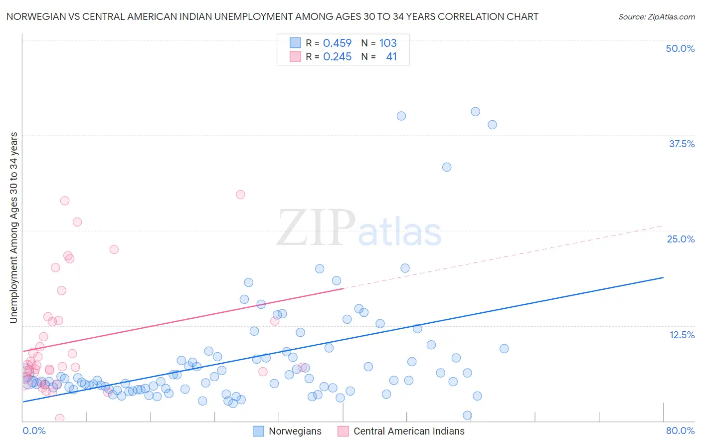 Norwegian vs Central American Indian Unemployment Among Ages 30 to 34 years