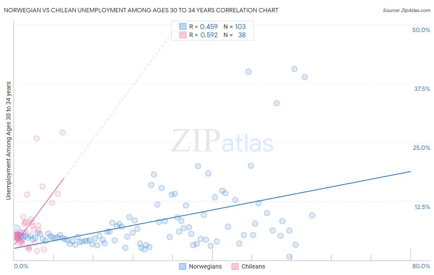 Norwegian vs Chilean Unemployment Among Ages 30 to 34 years