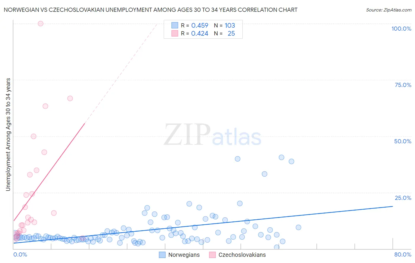 Norwegian vs Czechoslovakian Unemployment Among Ages 30 to 34 years
