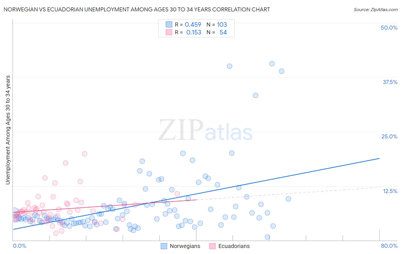 Norwegian vs Ecuadorian Unemployment Among Ages 30 to 34 years