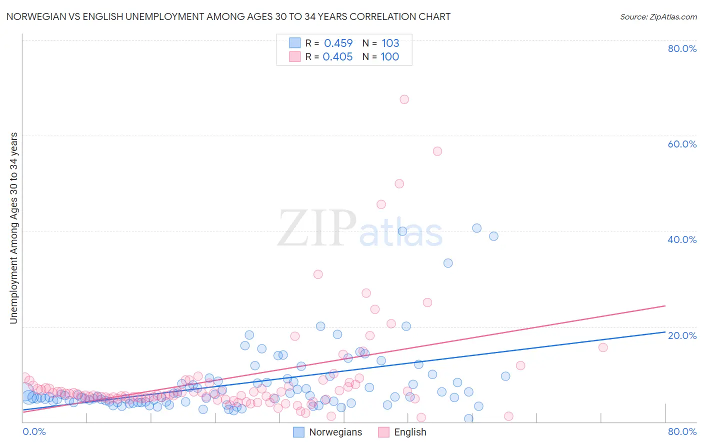 Norwegian vs English Unemployment Among Ages 30 to 34 years