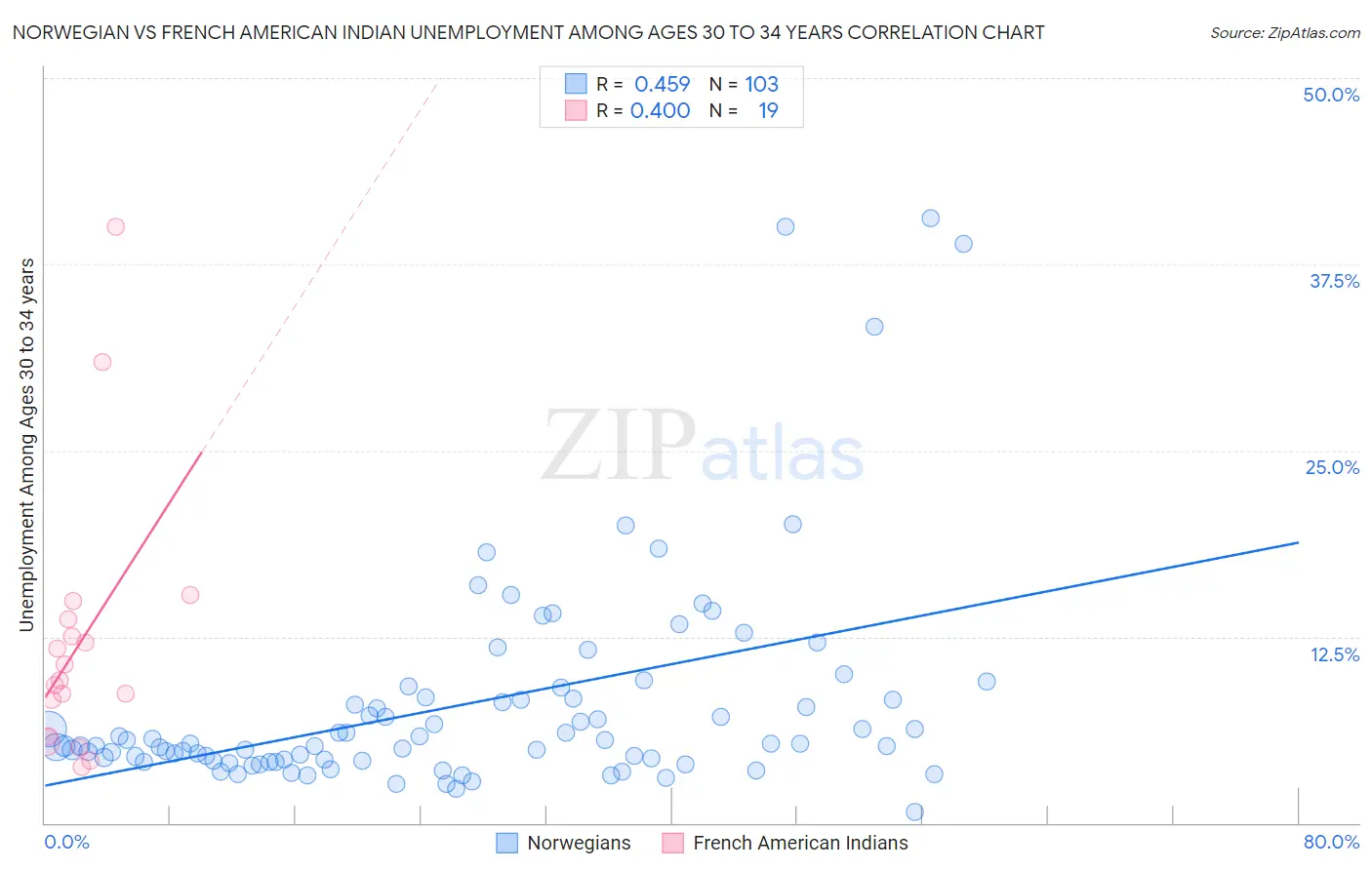 Norwegian vs French American Indian Unemployment Among Ages 30 to 34 years