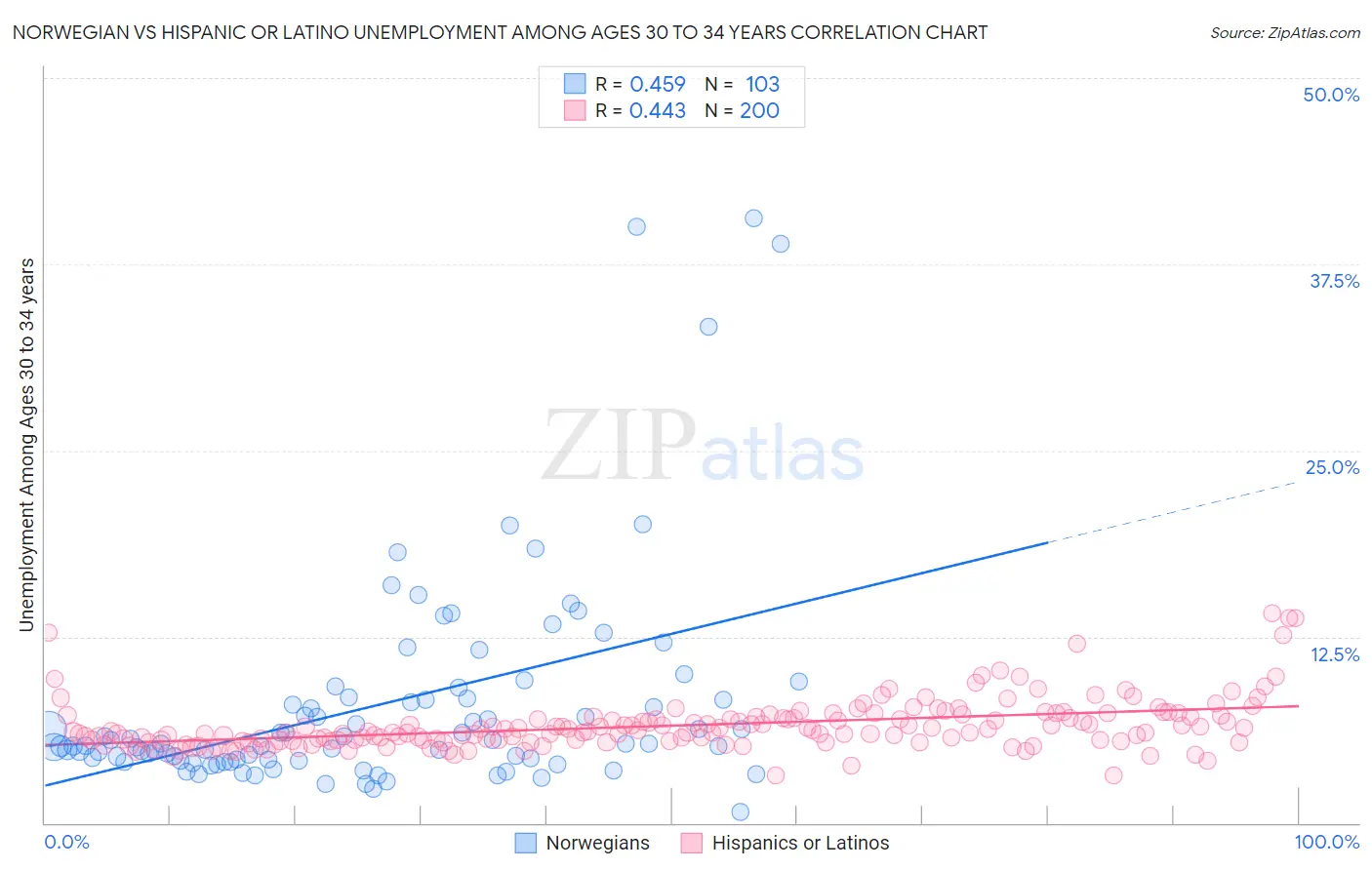 Norwegian vs Hispanic or Latino Unemployment Among Ages 30 to 34 years