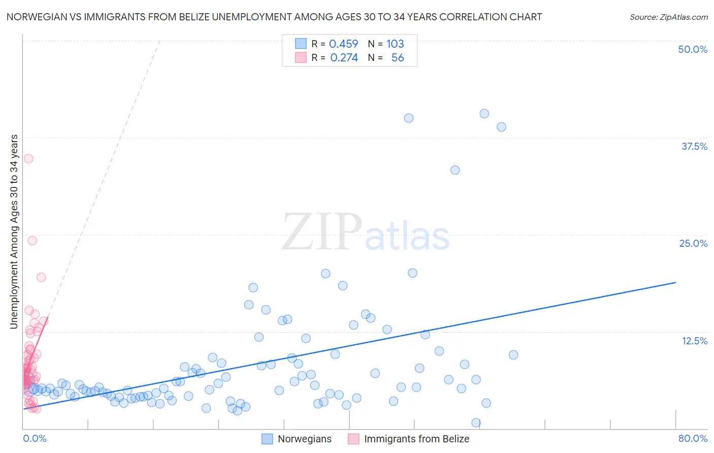 Norwegian vs Immigrants from Belize Unemployment Among Ages 30 to 34 years
