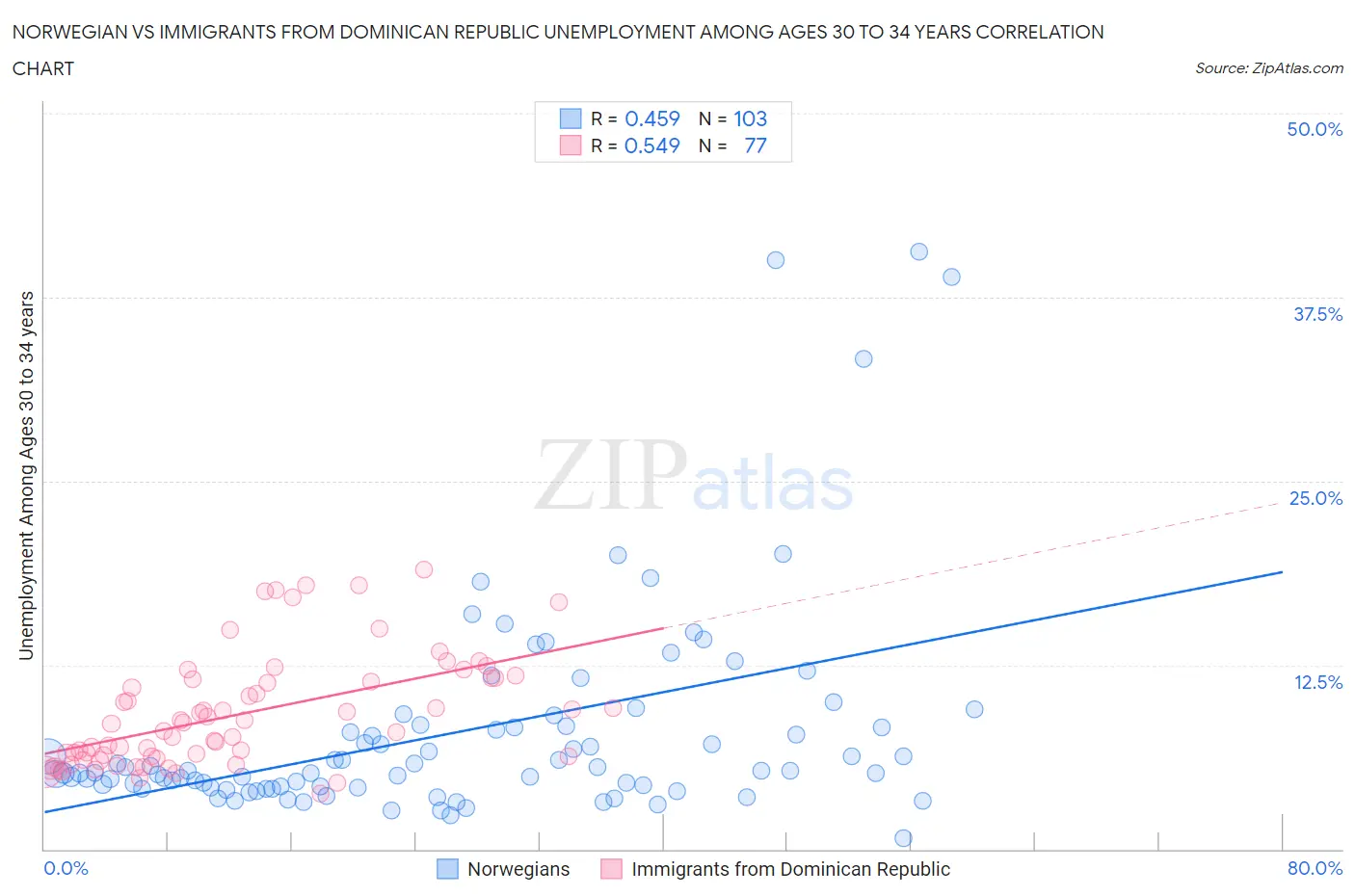 Norwegian vs Immigrants from Dominican Republic Unemployment Among Ages 30 to 34 years