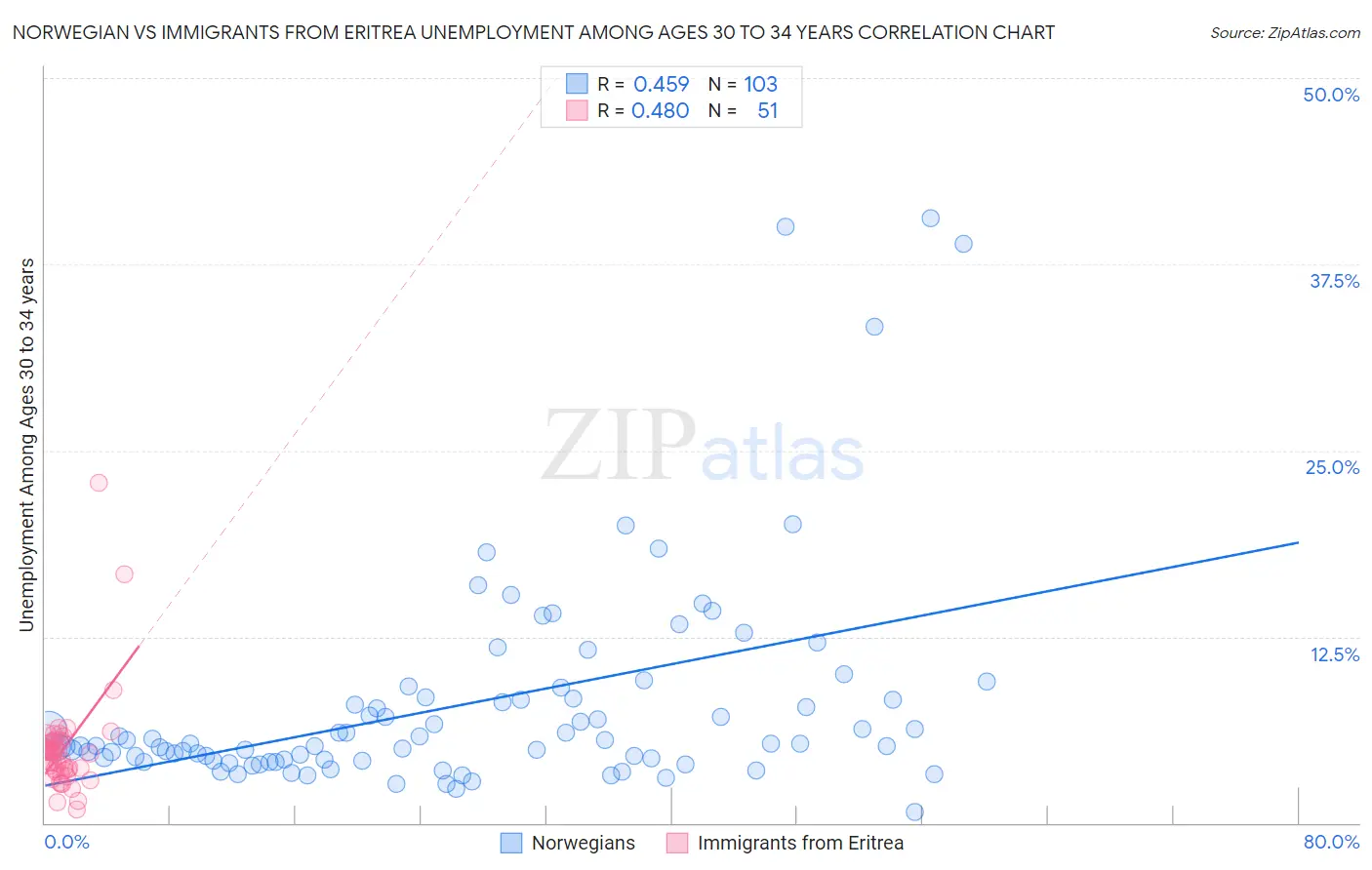 Norwegian vs Immigrants from Eritrea Unemployment Among Ages 30 to 34 years