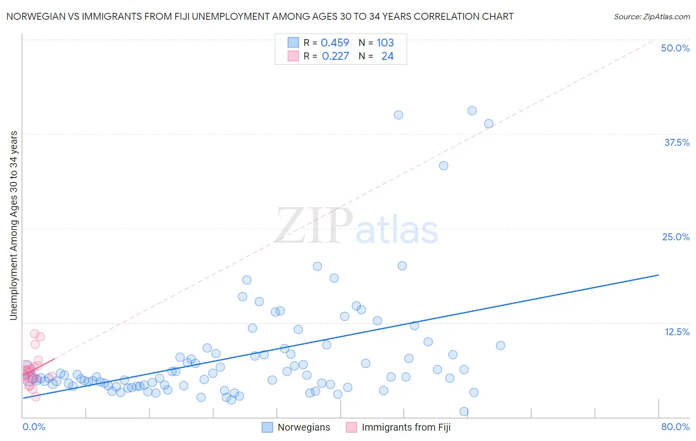 Norwegian vs Immigrants from Fiji Unemployment Among Ages 30 to 34 years