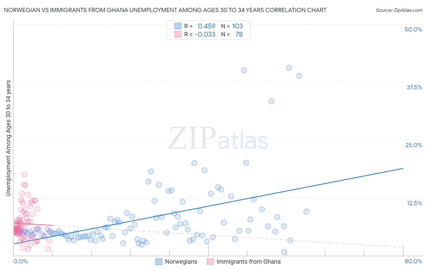 Norwegian vs Immigrants from Ghana Unemployment Among Ages 30 to 34 years