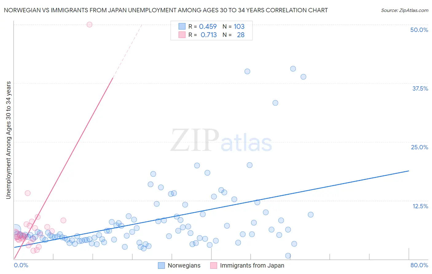 Norwegian vs Immigrants from Japan Unemployment Among Ages 30 to 34 years