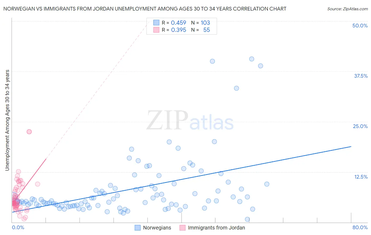 Norwegian vs Immigrants from Jordan Unemployment Among Ages 30 to 34 years