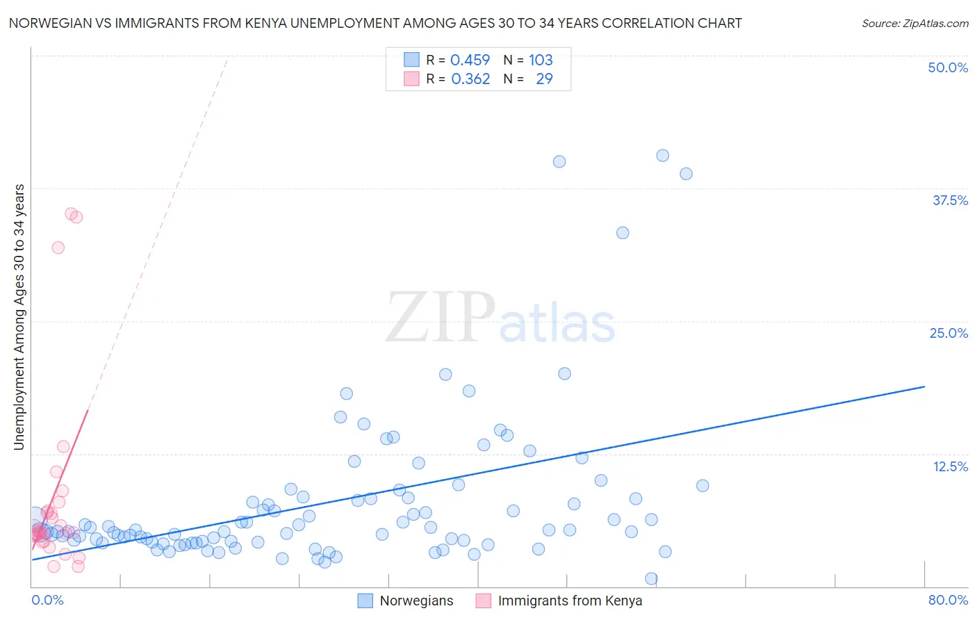 Norwegian vs Immigrants from Kenya Unemployment Among Ages 30 to 34 years