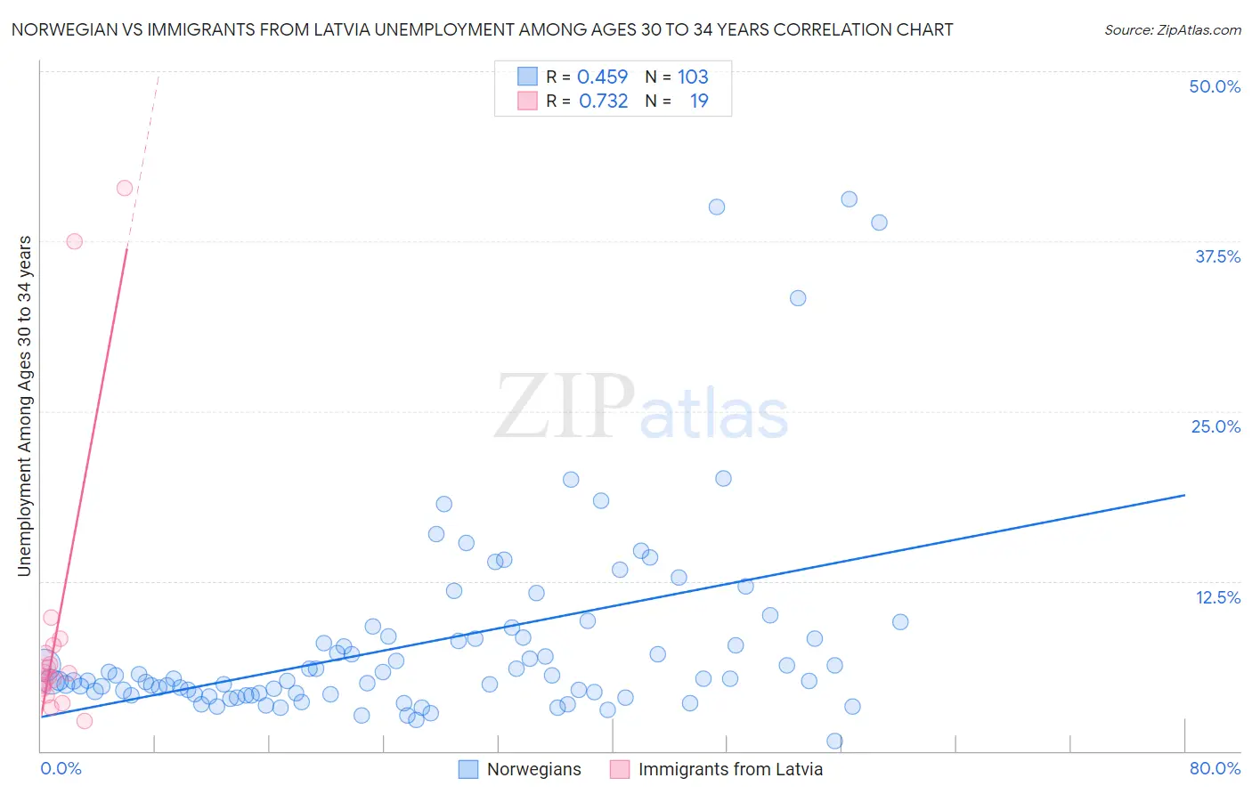 Norwegian vs Immigrants from Latvia Unemployment Among Ages 30 to 34 years