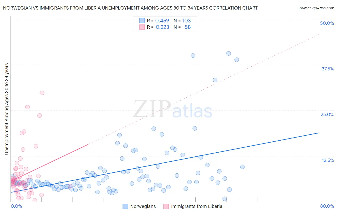 Norwegian vs Immigrants from Liberia Unemployment Among Ages 30 to 34 years