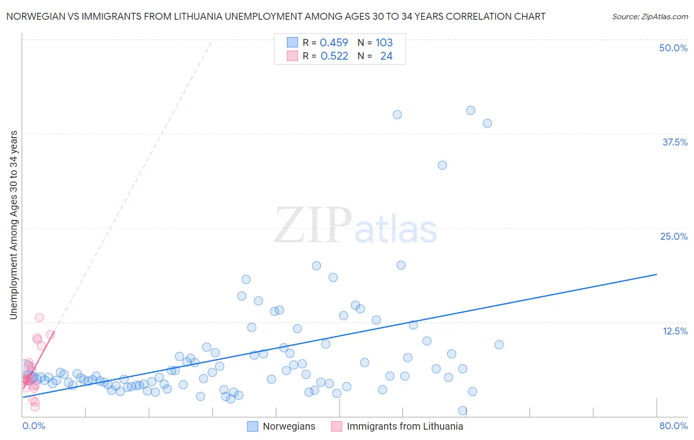 Norwegian vs Immigrants from Lithuania Unemployment Among Ages 30 to 34 years
