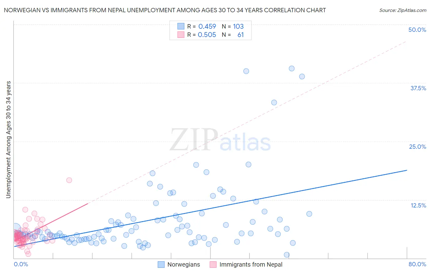 Norwegian vs Immigrants from Nepal Unemployment Among Ages 30 to 34 years