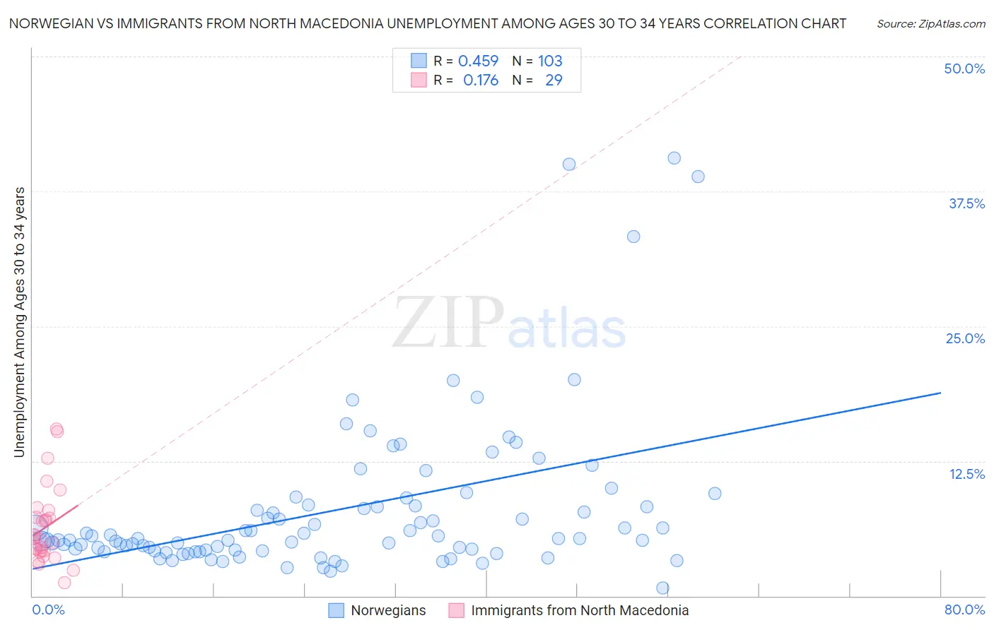 Norwegian vs Immigrants from North Macedonia Unemployment Among Ages 30 to 34 years