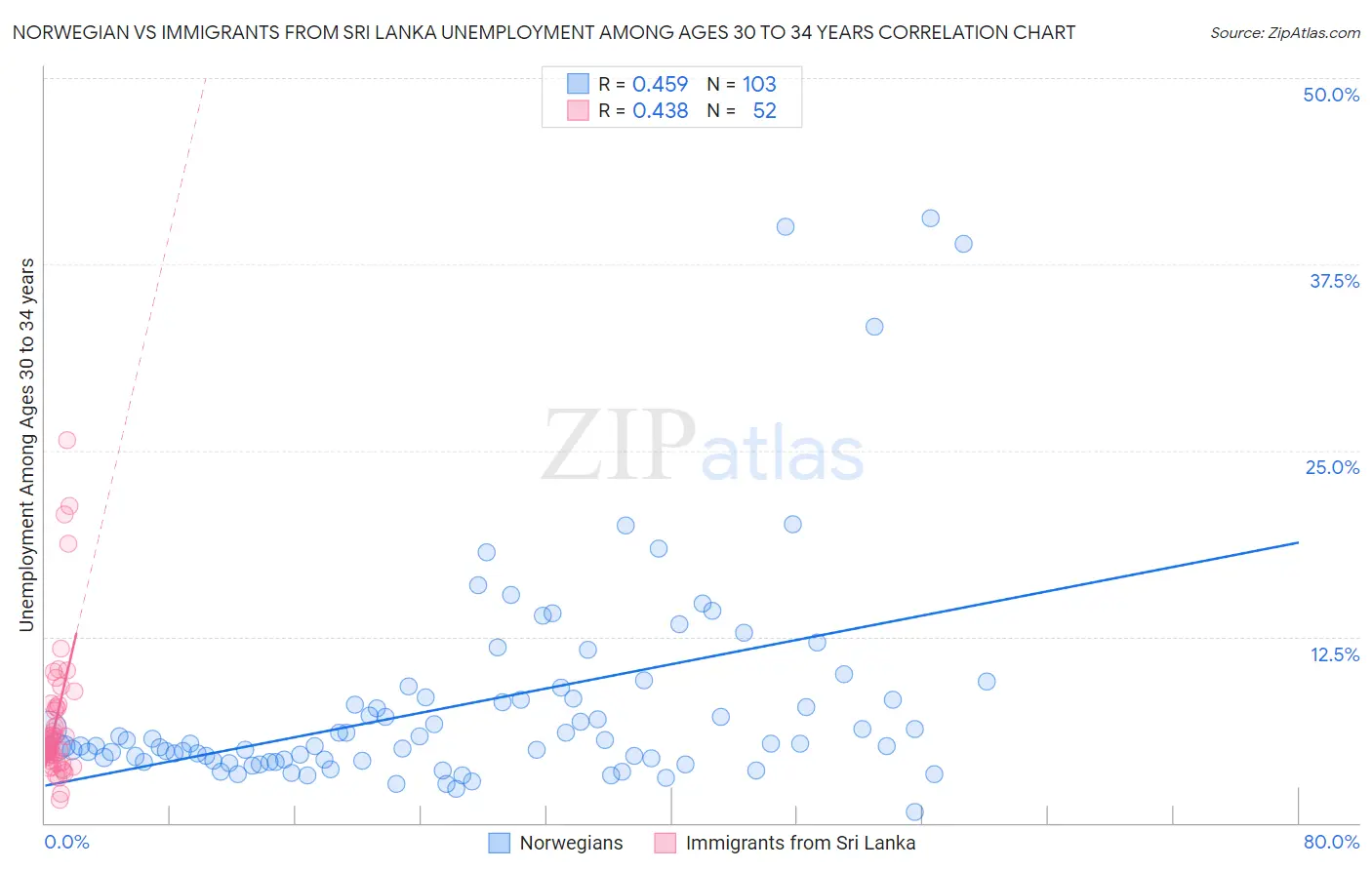 Norwegian vs Immigrants from Sri Lanka Unemployment Among Ages 30 to 34 years