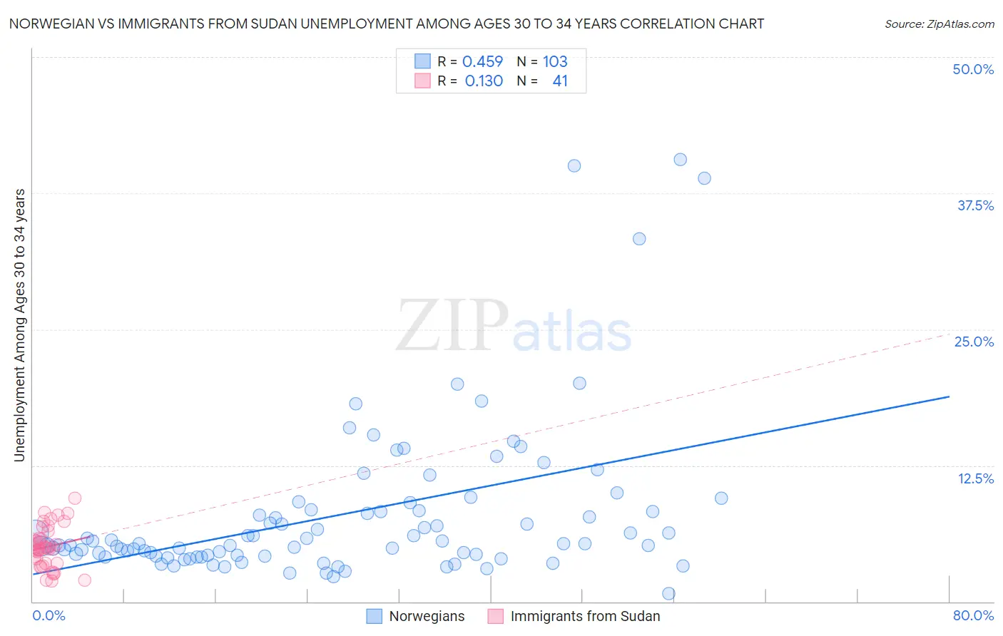 Norwegian vs Immigrants from Sudan Unemployment Among Ages 30 to 34 years