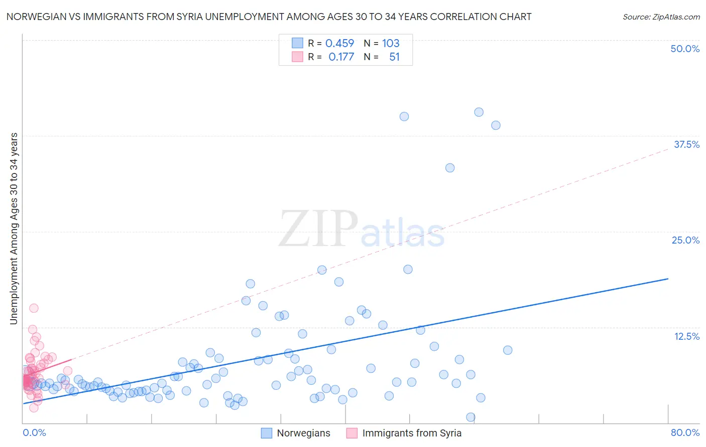 Norwegian vs Immigrants from Syria Unemployment Among Ages 30 to 34 years