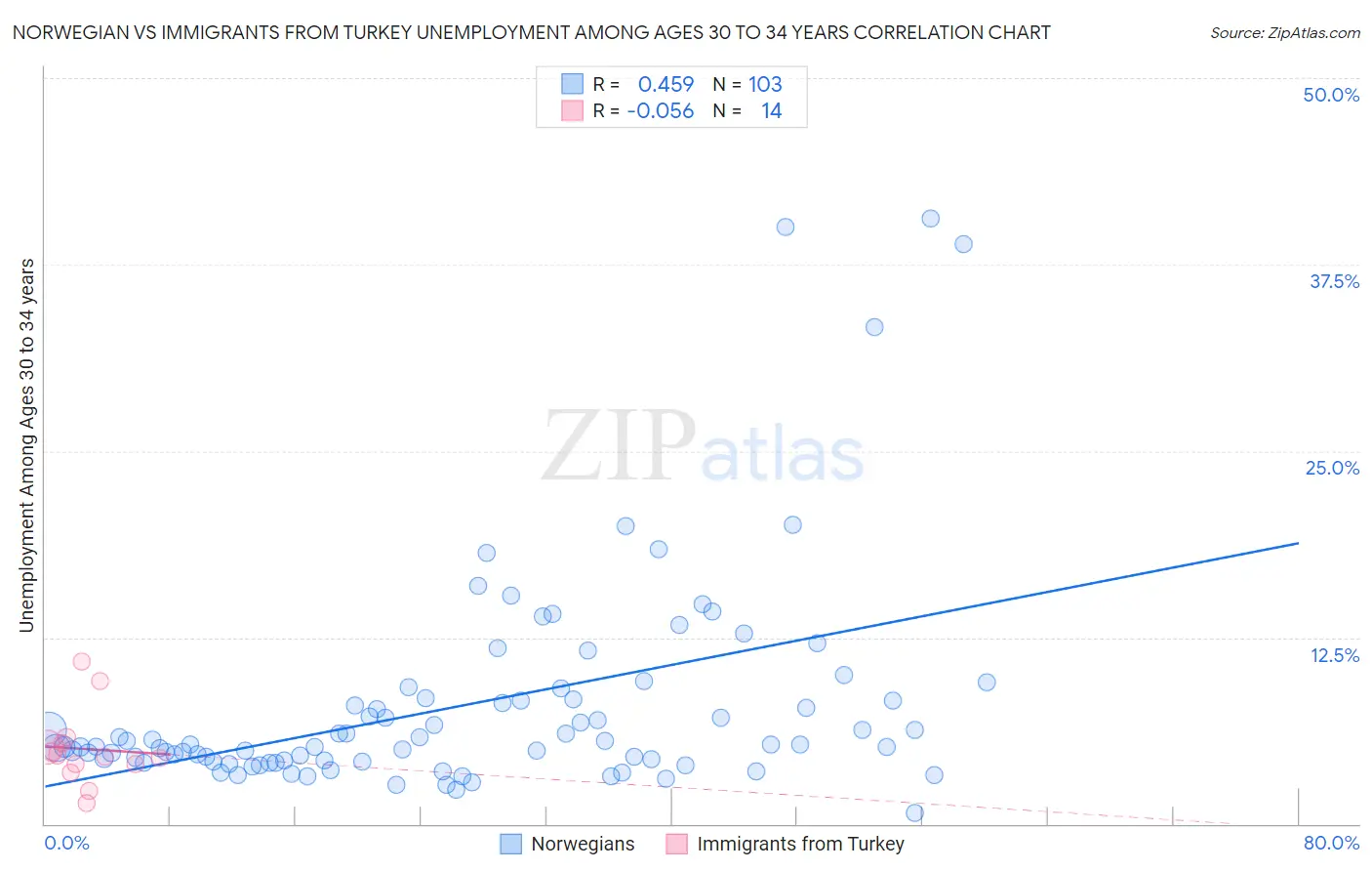 Norwegian vs Immigrants from Turkey Unemployment Among Ages 30 to 34 years