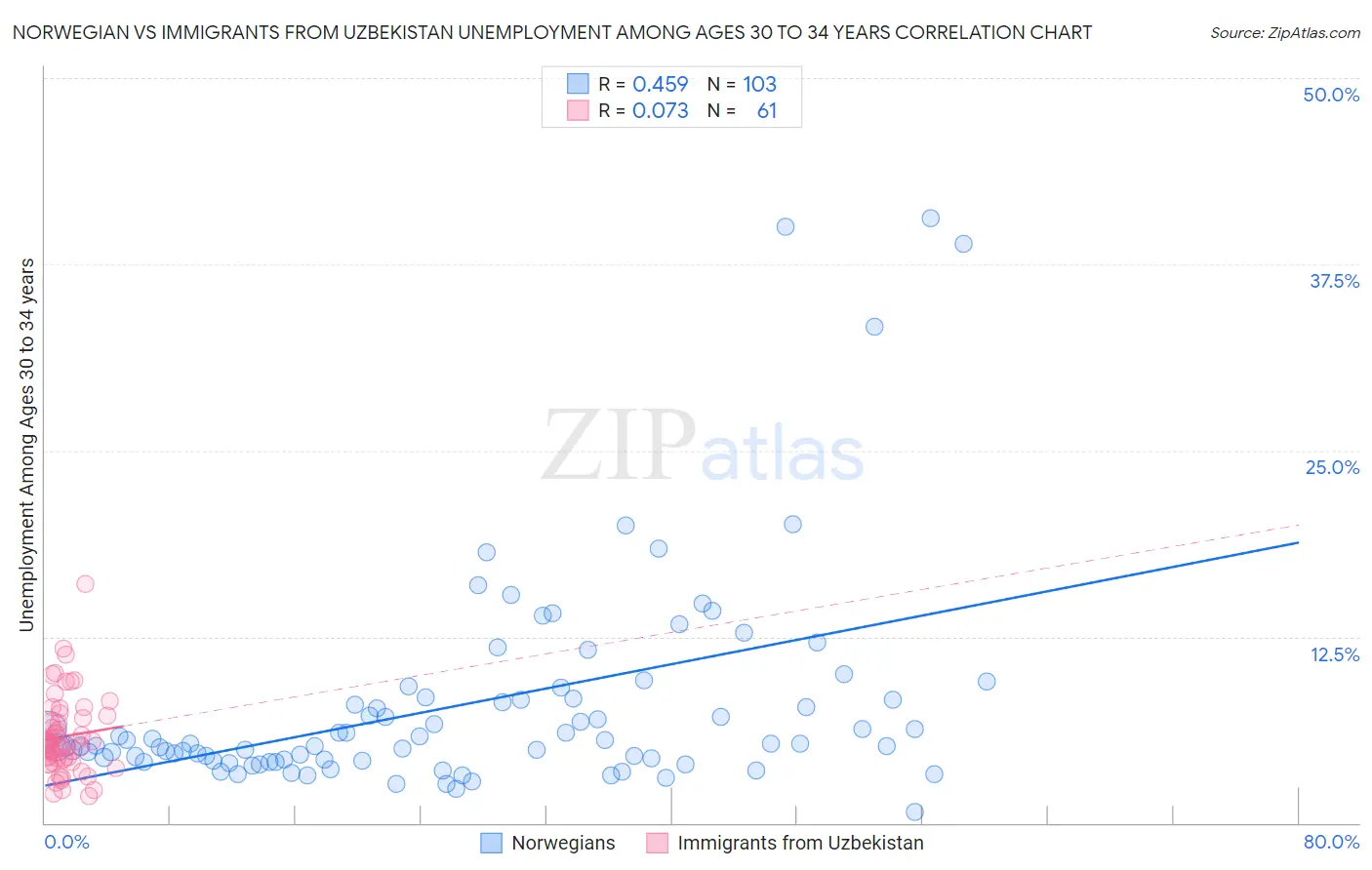 Norwegian vs Immigrants from Uzbekistan Unemployment Among Ages 30 to 34 years