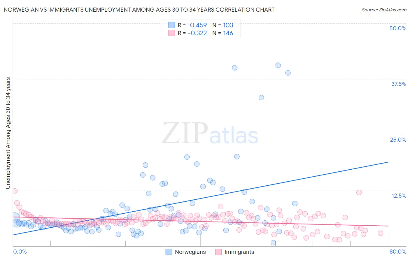 Norwegian vs Immigrants Unemployment Among Ages 30 to 34 years