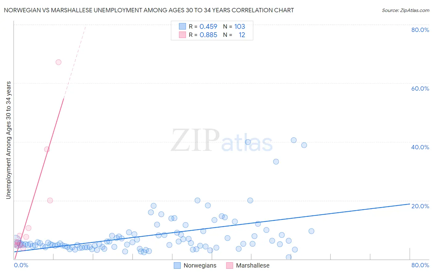 Norwegian vs Marshallese Unemployment Among Ages 30 to 34 years
