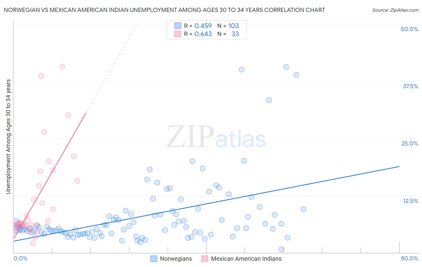 Norwegian vs Mexican American Indian Unemployment Among Ages 30 to 34 years