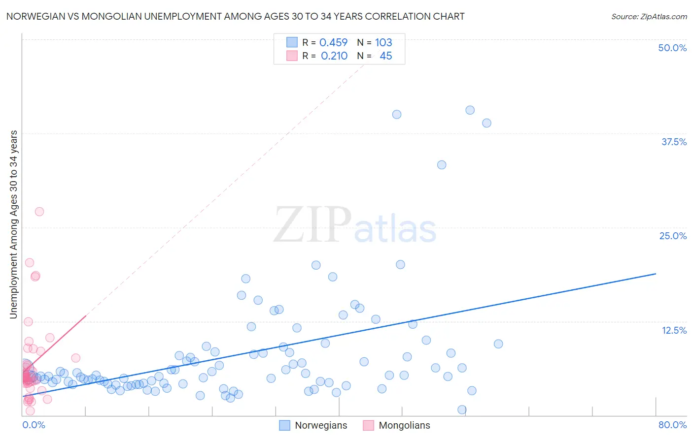 Norwegian vs Mongolian Unemployment Among Ages 30 to 34 years