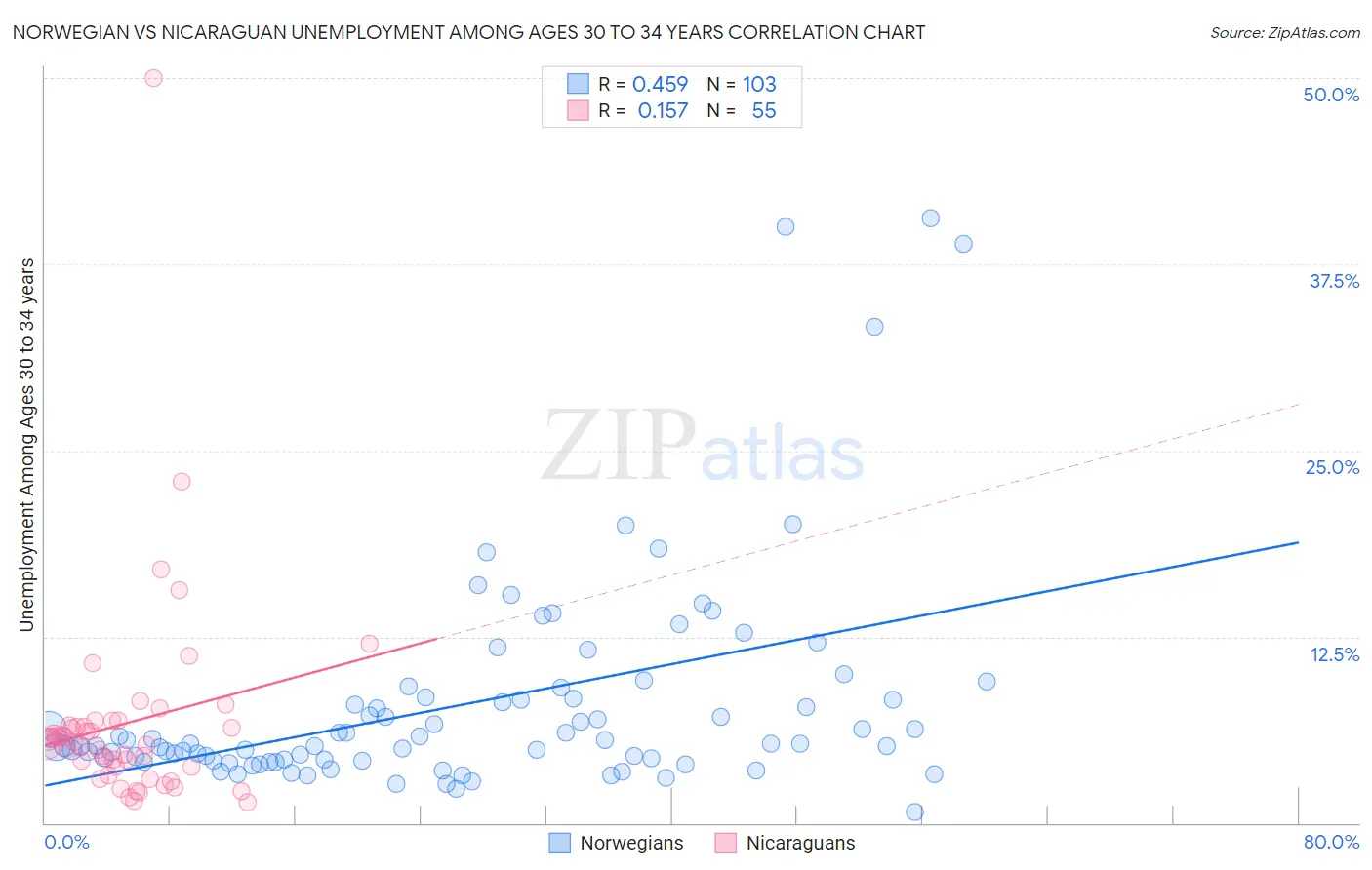 Norwegian vs Nicaraguan Unemployment Among Ages 30 to 34 years