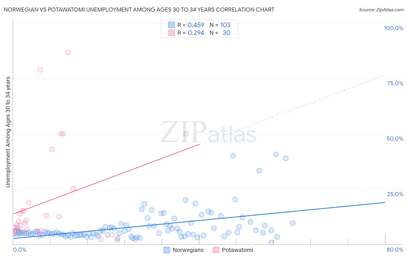 Norwegian vs Potawatomi Unemployment Among Ages 30 to 34 years