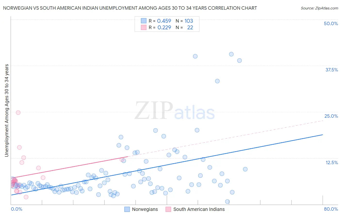 Norwegian vs South American Indian Unemployment Among Ages 30 to 34 years