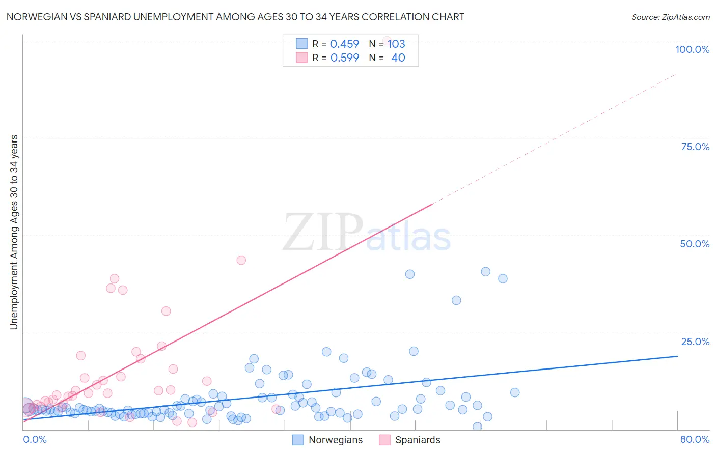 Norwegian vs Spaniard Unemployment Among Ages 30 to 34 years