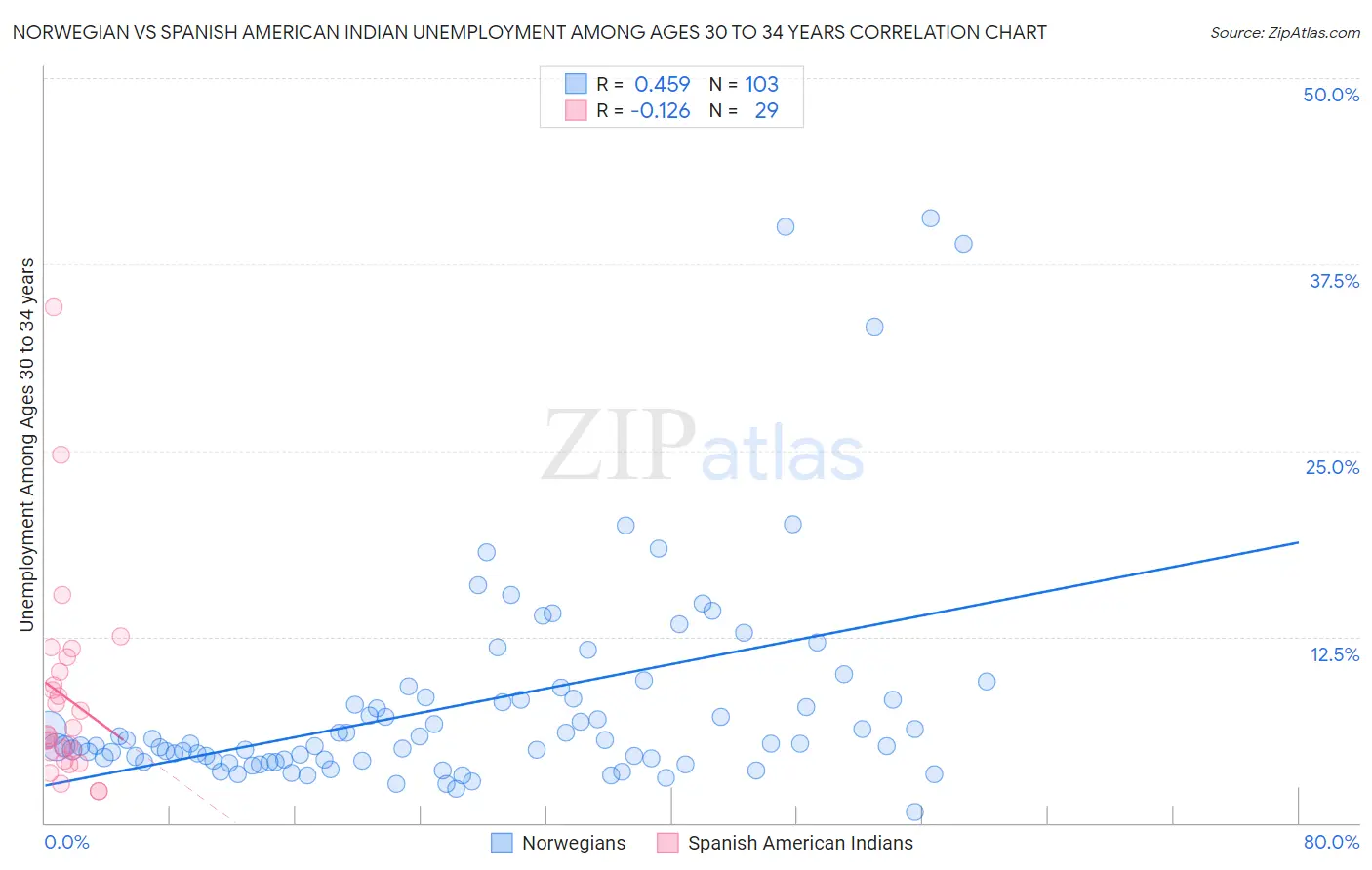 Norwegian vs Spanish American Indian Unemployment Among Ages 30 to 34 years