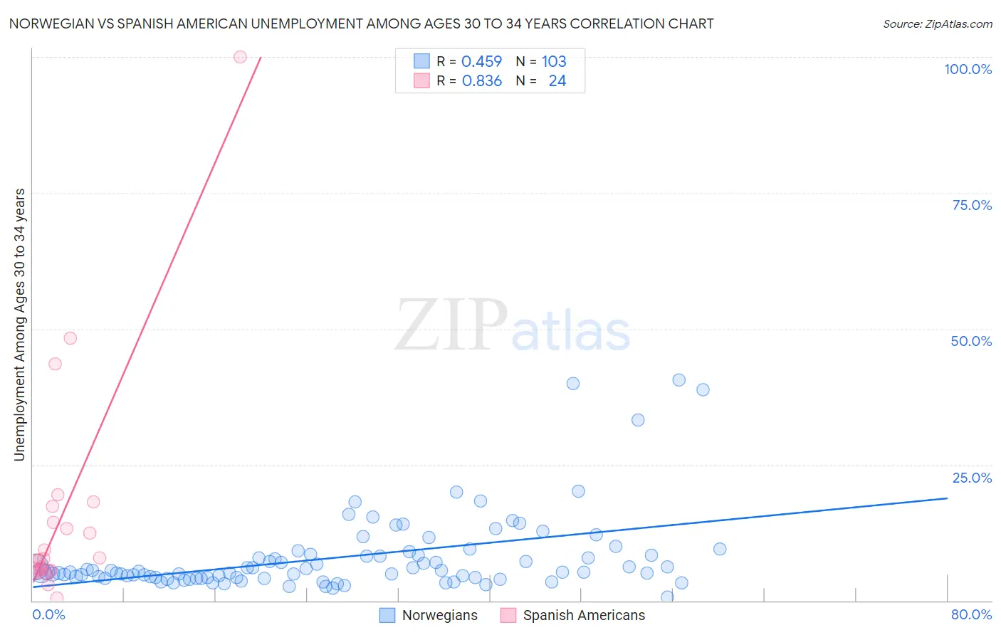 Norwegian vs Spanish American Unemployment Among Ages 30 to 34 years