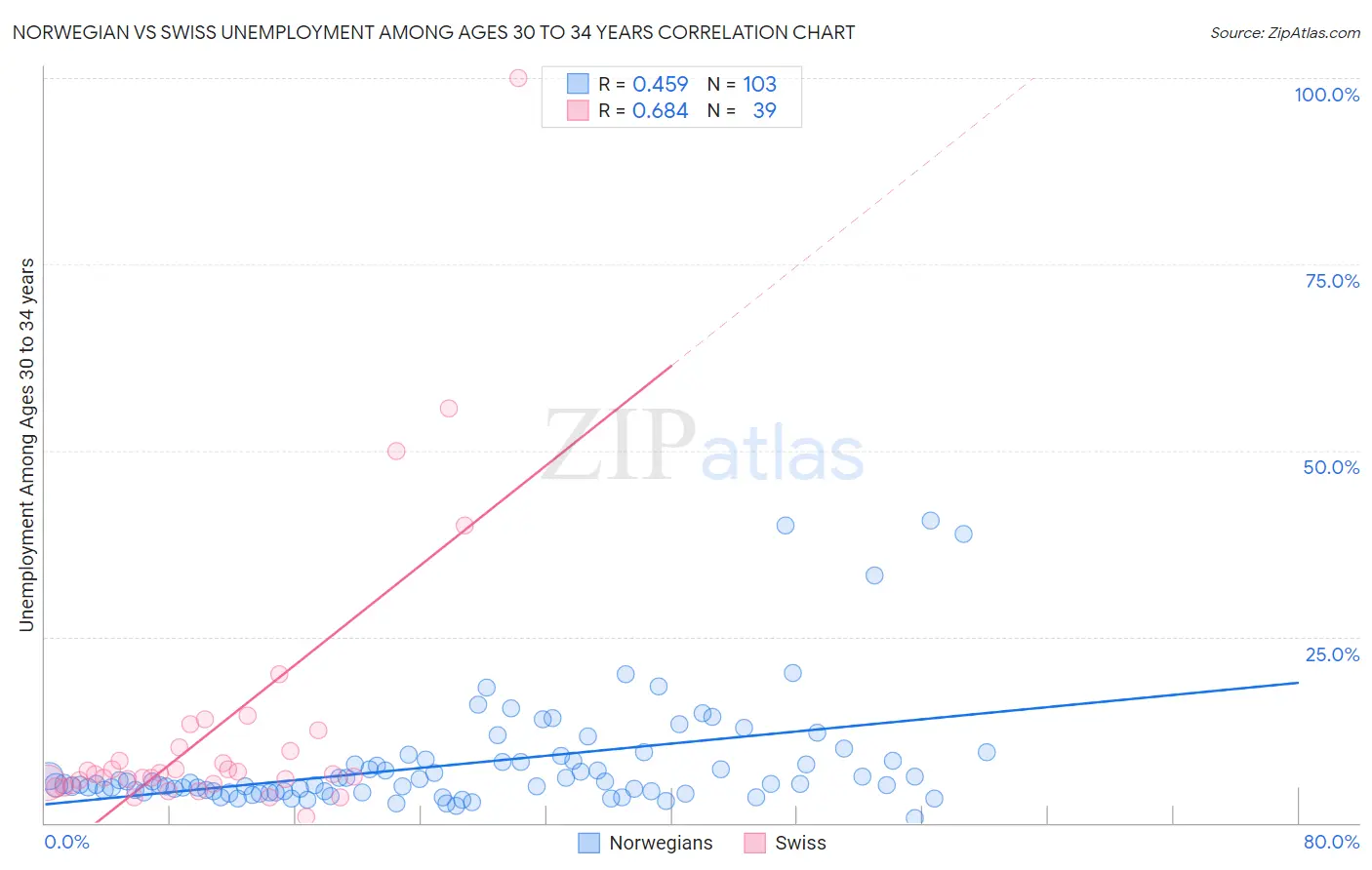 Norwegian vs Swiss Unemployment Among Ages 30 to 34 years
