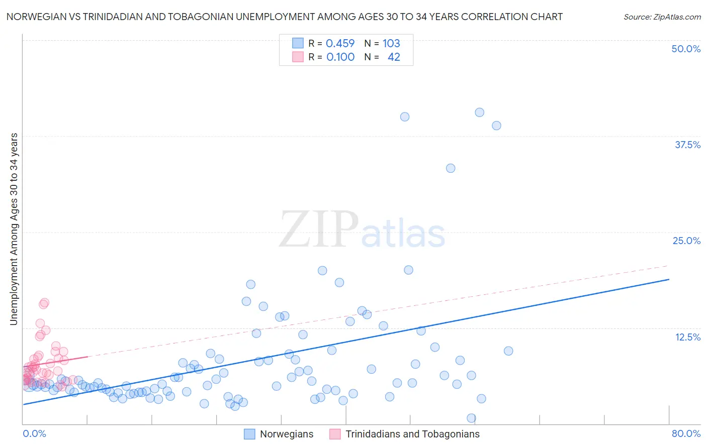 Norwegian vs Trinidadian and Tobagonian Unemployment Among Ages 30 to 34 years