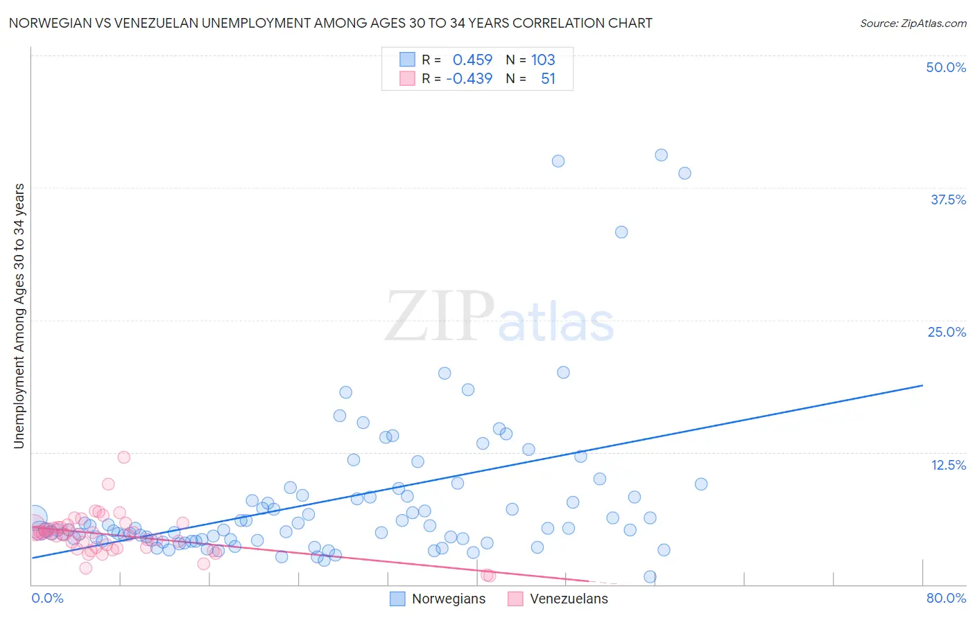 Norwegian vs Venezuelan Unemployment Among Ages 30 to 34 years
