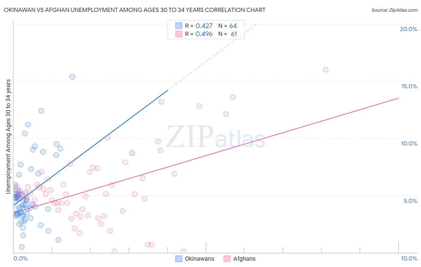 Okinawan vs Afghan Unemployment Among Ages 30 to 34 years