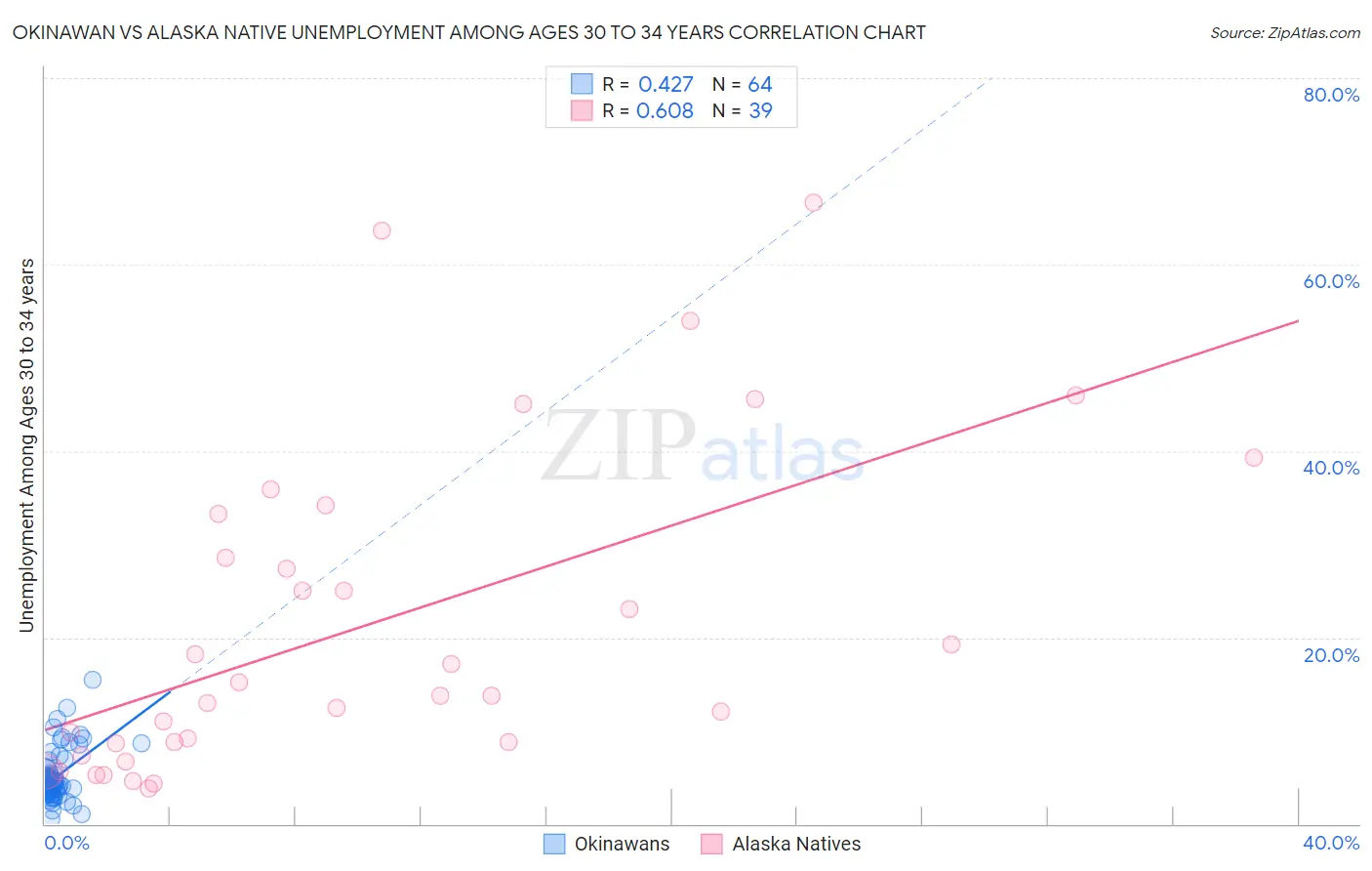 Okinawan vs Alaska Native Unemployment Among Ages 30 to 34 years