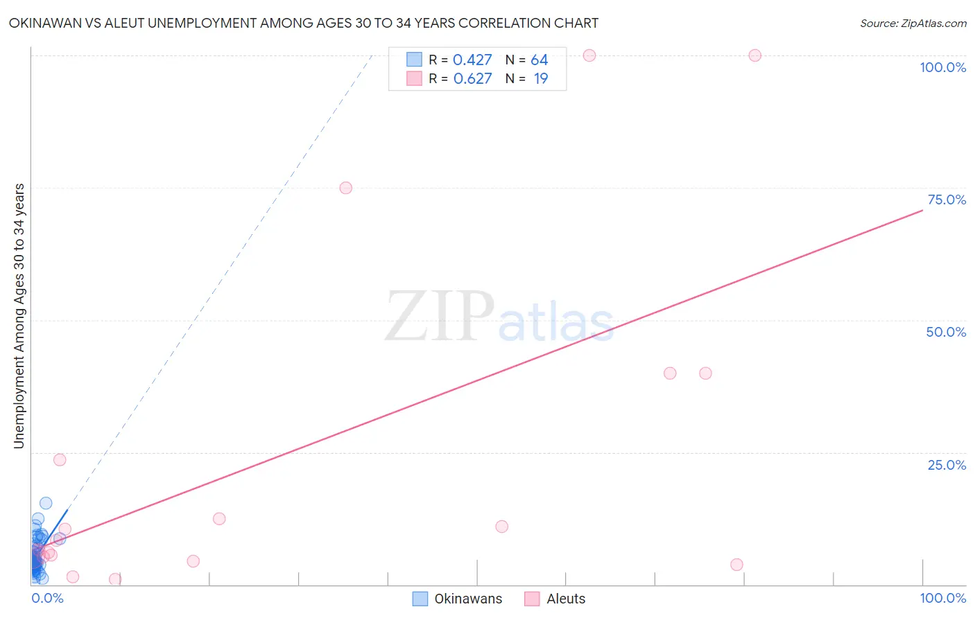 Okinawan vs Aleut Unemployment Among Ages 30 to 34 years