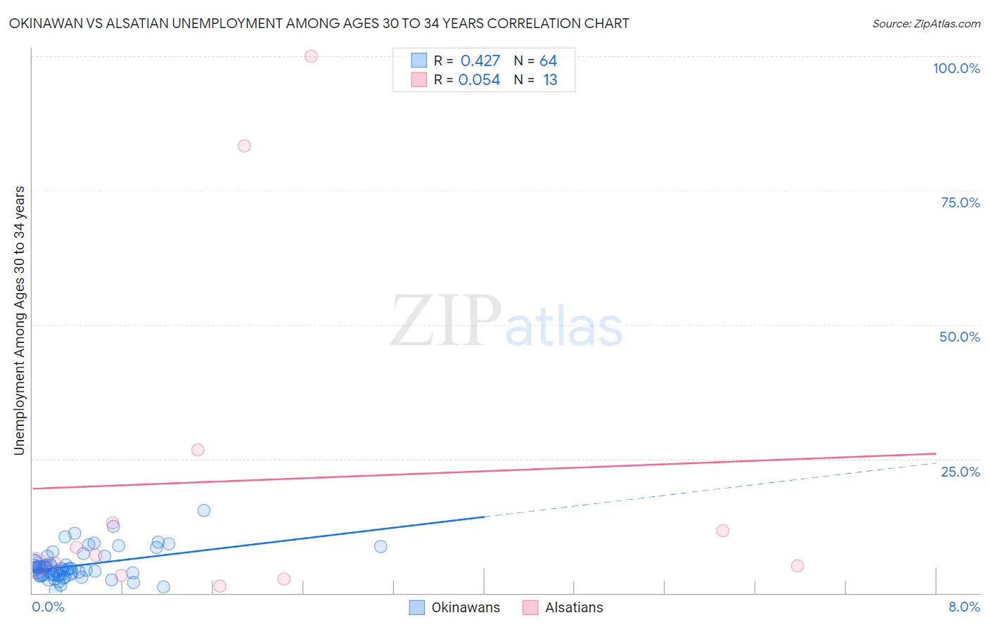 Okinawan vs Alsatian Unemployment Among Ages 30 to 34 years