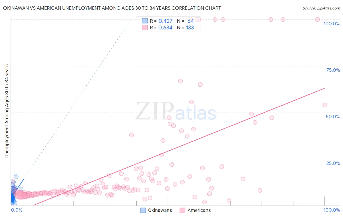 Okinawan vs American Unemployment Among Ages 30 to 34 years