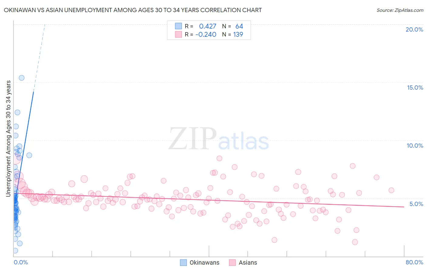 Okinawan vs Asian Unemployment Among Ages 30 to 34 years