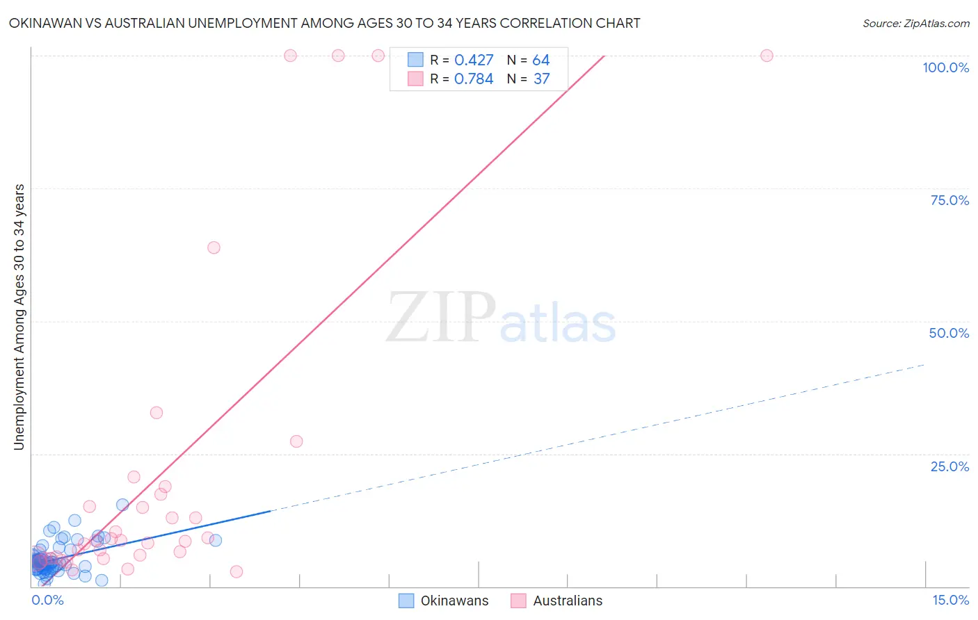 Okinawan vs Australian Unemployment Among Ages 30 to 34 years