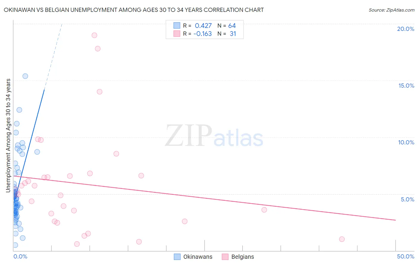 Okinawan vs Belgian Unemployment Among Ages 30 to 34 years