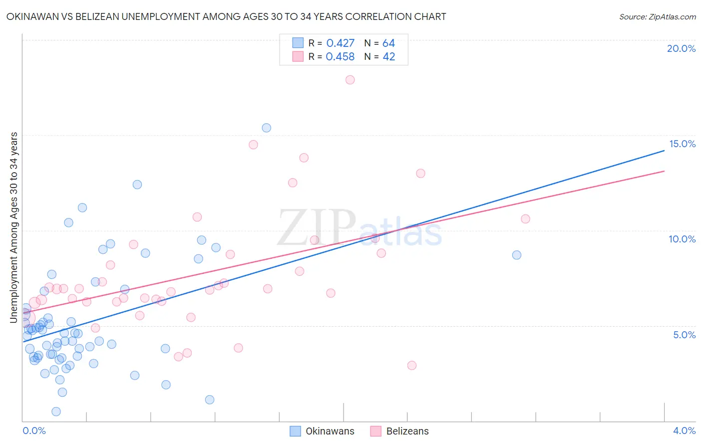 Okinawan vs Belizean Unemployment Among Ages 30 to 34 years