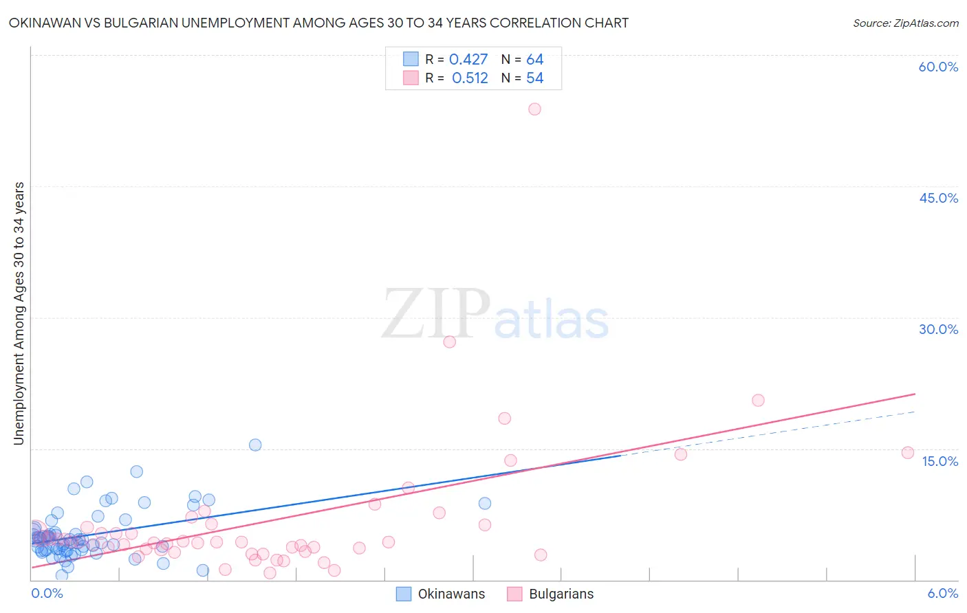 Okinawan vs Bulgarian Unemployment Among Ages 30 to 34 years