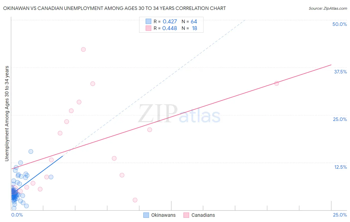 Okinawan vs Canadian Unemployment Among Ages 30 to 34 years