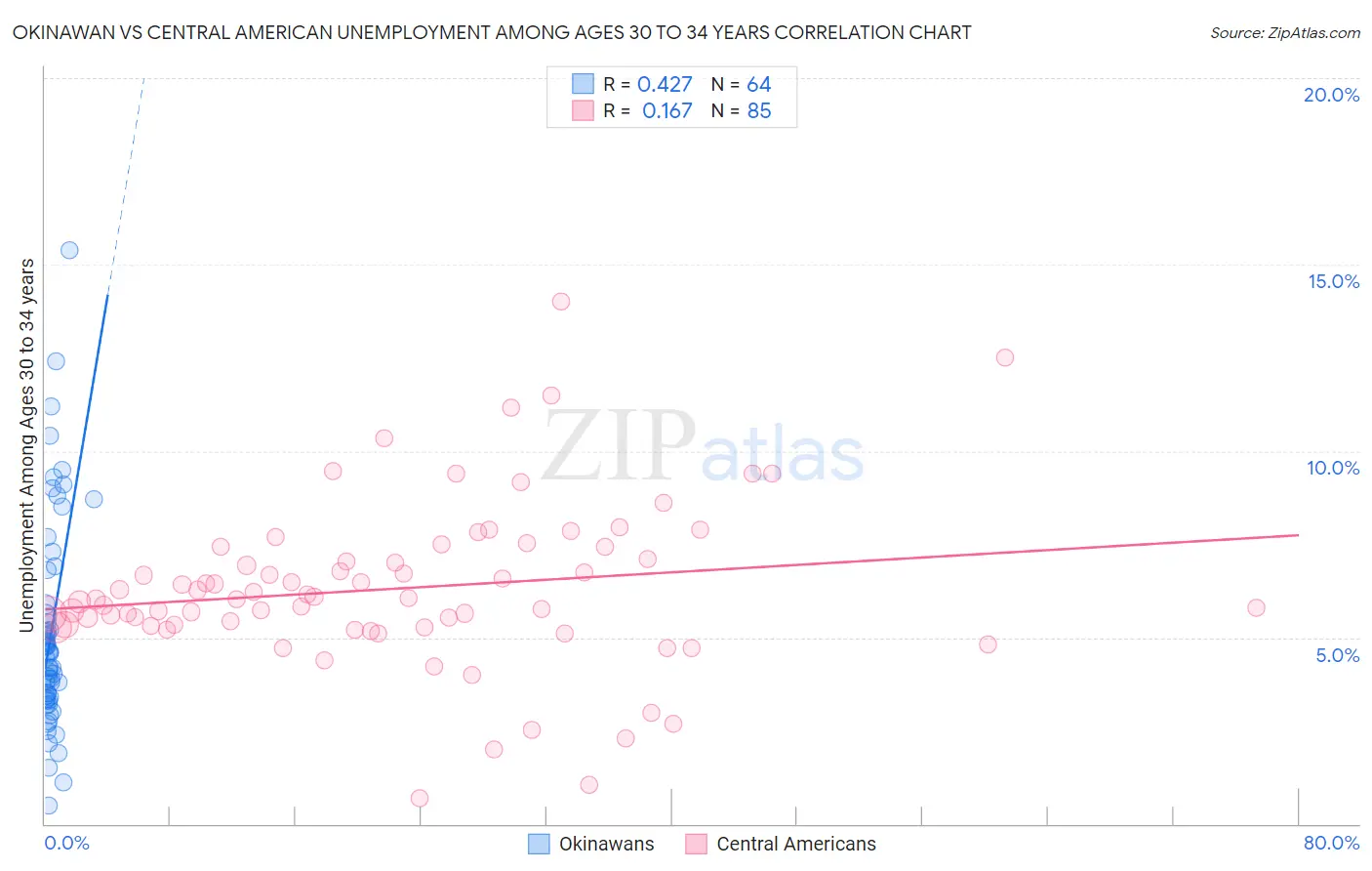 Okinawan vs Central American Unemployment Among Ages 30 to 34 years